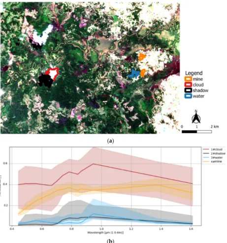 Figure 3. An illustration of reflectance spectra of a selection of cloud and cloud-shadow pixels along with water and bare  soil mining pixels; (a) A selection of the region of interest on an RGB Sentinel-2 (S2B) (18 June 2019); (b) Mean spectra ± 1  stand