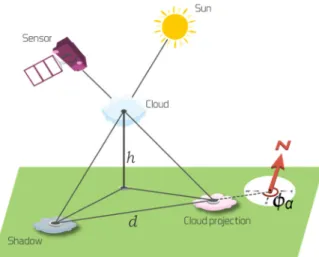 Figure 4. An illustration of cloud and cloud shadow geometry. 
