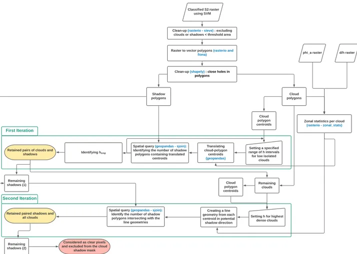 Figure 5. An overview of the steps in improving classified cloud shadows for the reduction of false positives