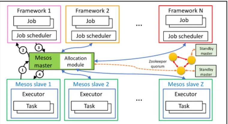 Fig 1. Apache Mesos Architecture 