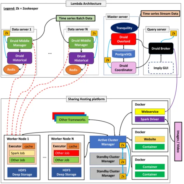 FIGURE 6 Communication between the lambda architecture and the hosting and sharing platform