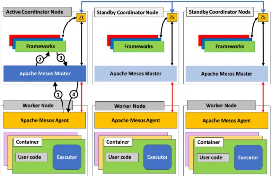 FIGURE 1 Apache Mesos architecture