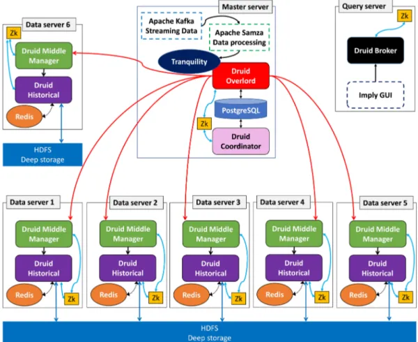 FIGURE 2 Our lambda architecture configuration