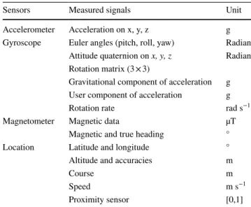 Table 1    List of signals captured by IMU of iPhone 4s/5s using sensor  data application