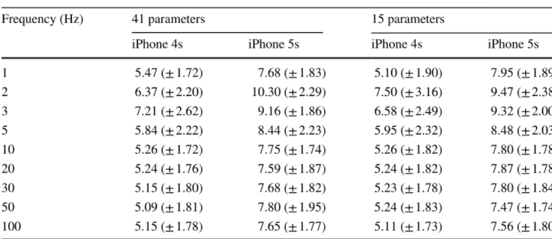 Table 3    Autonomy in hours for  different sampling frequency of  all 41 parameters are measured  and calculated parameters  on basis of the 15 measured  parameters