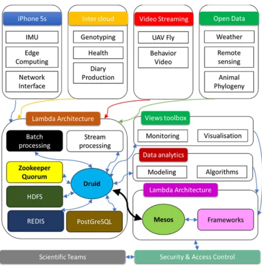 Fig. 2    Lambda architecture with  scientific sharing platform