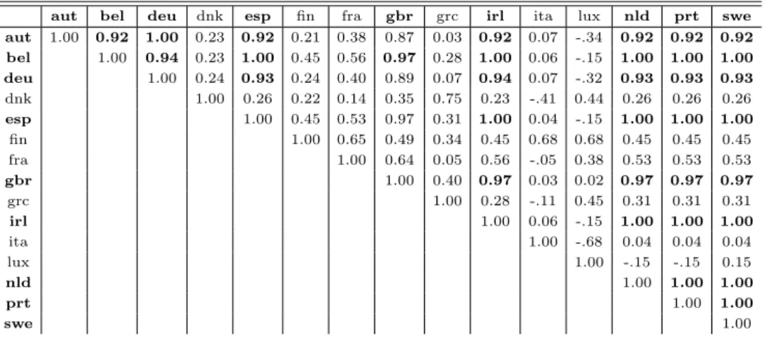 TABLE II The correlation matrix of EU-15 country movements inside the hierarchy. Indicator: