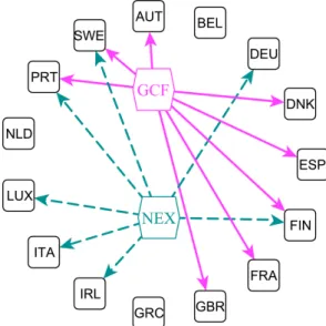 Fig. 2. The factor graph associated to the first 15 EU country connections, according to the strongest correlations in the GCF and NEX.