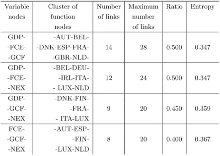 TABLE III Clustering of the first 15 EU countries in a 4-variable factor graph approach after filtering (see text) and projecting in a 3-variable node phase space; the number of links in the cluster, the maximum possible number of links, subsequently the r
