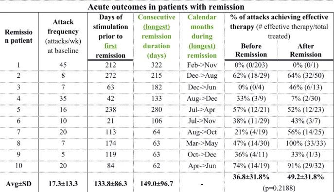 Table 2: Average acute effectiveness, assessed using the Wilcoxon signed rank test, is  unchanged following each patient’s longest cluster attack remission (p=0.2188).