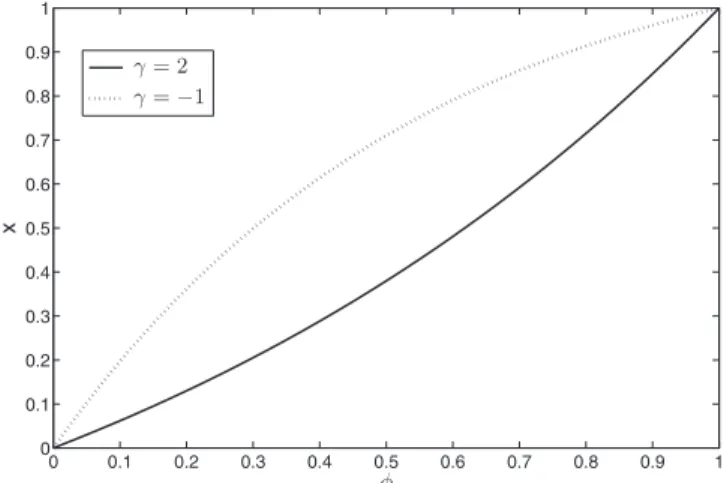 FIG. 1. The graph of the function x= f 共 ␾ 兲 corresponds to the linear IF model with S 0 = 1.2, x r = 0, and x p = 1