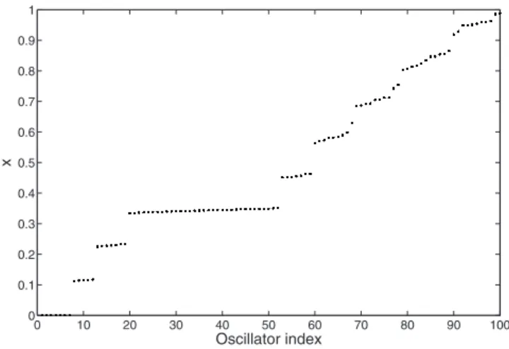 FIG. 5. Total clustering in a population of N= 100 linear IF oscillator 关 ␮ 共 S i 兲 = 3.2, ␴ 共 S i 兲 = 1.6, x r = 0 ,x p = 1 , ⑀ = 0.11 兴 for strong coherence 共 ␥ = 8