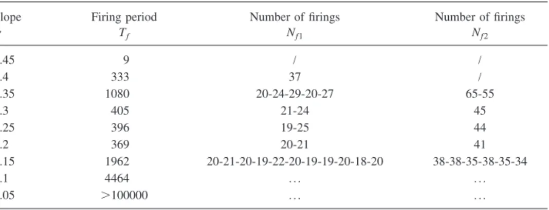 TABLE I. Firing period and values N f1 and N f2 for various values of the coherence parameter ␥ with N