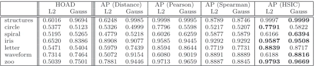 Table 1: AUC values averaged over 50 runs. A statistical test is used to compare HOAD to AP (HSIC)