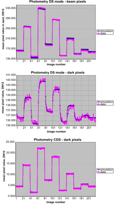 Figure 7 (Top) Mean values of the beam pixels (red in Figure 6) in DS data of the radiometric calibration data