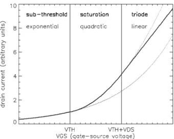 Figure 11 The three regimes in which a MOSFET transistor can be operated, depending on the value of V GS : (1) cutoff or subthreshold, (2) saturation, and (3) triode or linear regime