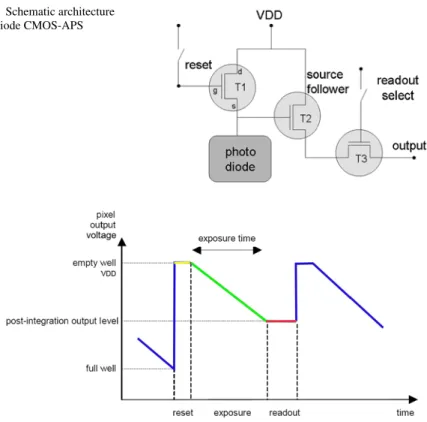 Figure 1 Schematic architecture of photodiode CMOS-APS pixels.
