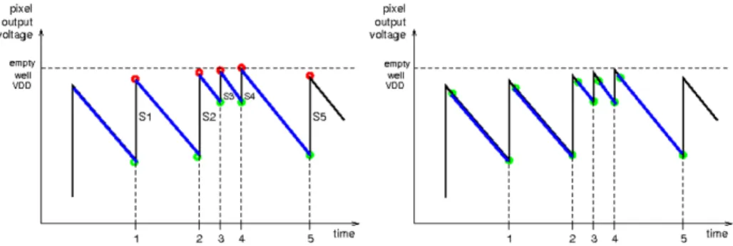 Figure 3 The readout process in both image-acquisition modes, Double Sampling (left) and Correlated Double Sampling (right), for a sequence of five images with different exposure times (and incomplete reset).