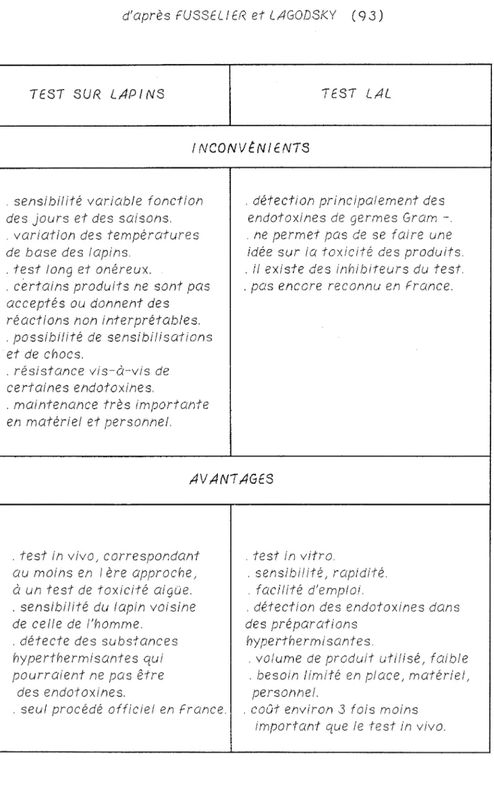 Tableau  4  :  Comparaison  test  sur  lapins/test  LAL  - -d'après  fUSSE LI ER  et LAGODSf&lt;Y  (  9  3) 