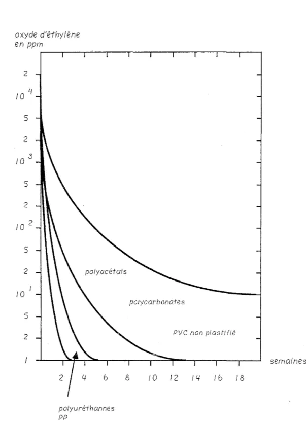 Figure  1 6  :  Courbes  de  désorption  de  l'oxyde  d'éthylène  de  différents  polymères  de  synthèse  fixant 