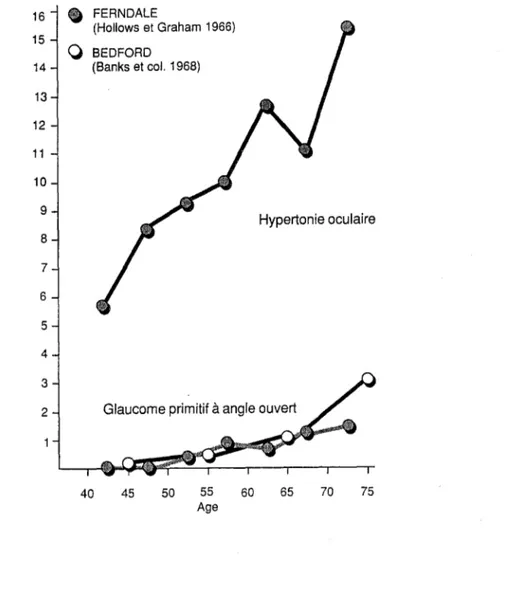 Figure 19  : La  fréquence respective  de  l'hypertonie oculaire  et du  glaucome primitif  à  angle ouvert  à  différents  ages  de  la  vie  dans l'étude  de Ferndale  et  dans  celle  de  Bedford  (d'après  Anderson  D.R.