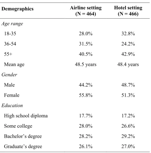 Table 3: Participant demographics 