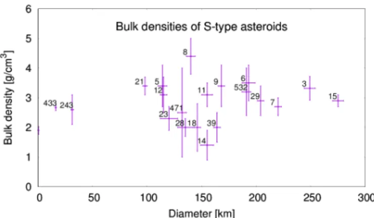 Fig. C.3: Reliable bulk density measurements for 21 S-type as- as-teroids compiled from the literature.