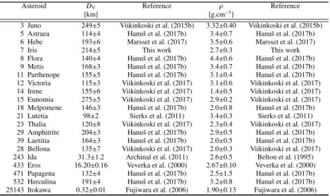Table C.1: Size and bulk density estimates of large S-type asteroids compiled from the literature