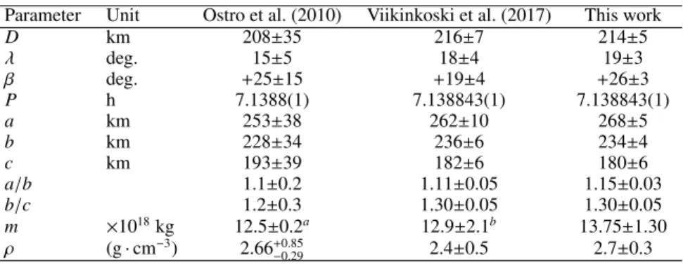 Table 1: Volume-equivalent diameter (D), dimensions along the major axis (a, b, c), sidereal rotation period (P), spin-axis ecliptic J2000 coordinates (longitude λ and latitude β), mass (m), and bulk density (ρ) of Iris as determined here, compared with va