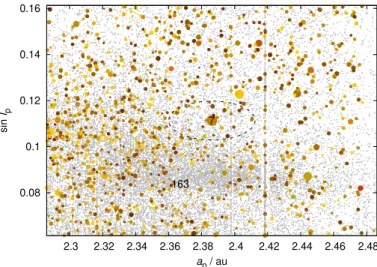 Fig. A.1: Vicinity of (7) Iris in the a p vs. sin I p space of proper orbital elements