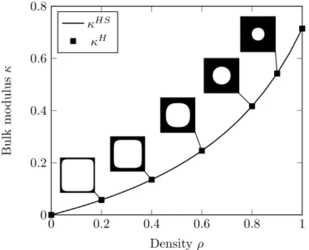 Fig. 10 Single inclusion microstructure under hydrostatic loading: comparison of the bulk modulus obtained  numeri-cally κ H with the Hashin-Shtrikman bounds κ HS .