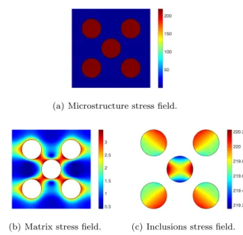 Fig. 15 Multiple stiff inclusions microstructure: Smoothed Von Mises stress fields [N/m 2 ] for E incl /E matrix = 100 and  = [2 1 0] T on a fine 300 × 300 Q4 mesh.