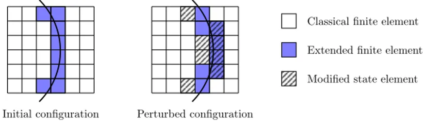 Figure 7: Element state modifications after perturbation of the studied boundary.