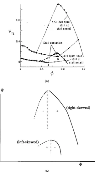 Fig. 1. (a) Mild and severe hysteresis in an experimental plot from [1] and (b) left- and right-skewness of the compressor characteristics.