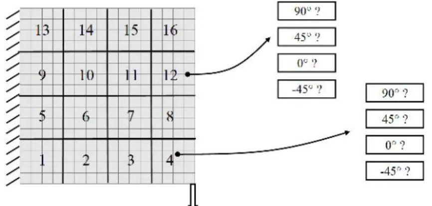 Figure 10. Second test case: vertical load and non homogeneous laminate.