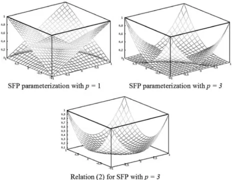 Figure 5. Illustration of the weighting coefficients of the SFP parameterizations.