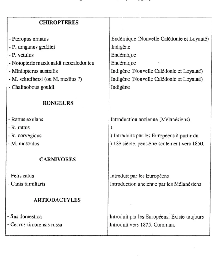 TABLEAU I: MAMMIFERES  SAUVAGES  DE NOUVELLE-CALEDONIE  D'après MOUTOU, F. (1987) [78]  CHIROPTERES  - Pteropus ornatus  - P