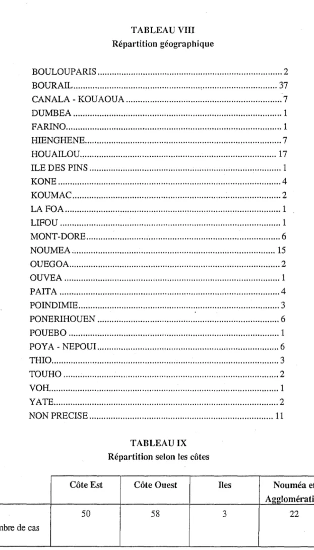 TABLEAU VIII  Répartition géographique  BOULOUPARIS ............................................................................