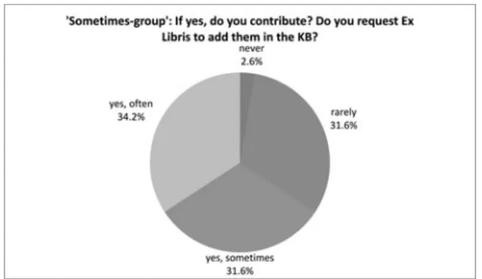 FIGURE 2 Often-group: Requesting Ex Libris to add local objects to Global KB.