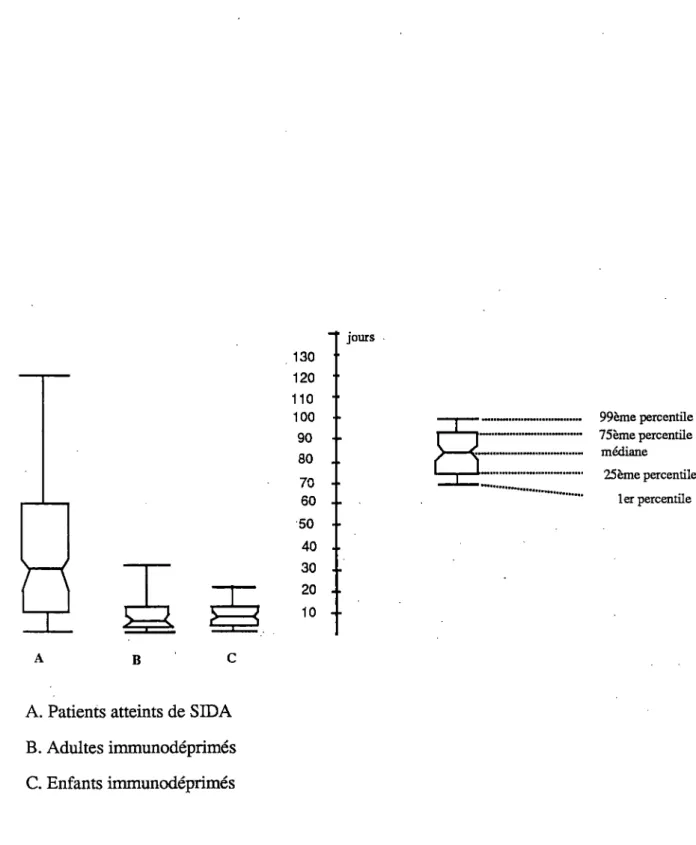 FIG. 3 : Etude de Murray en  1990. Diagramme comparant la durée des  symptômes de pneumocystose, avant le diagnostic, entre des patients  atteints de SIDA et d'autres immunodéprimés (179)