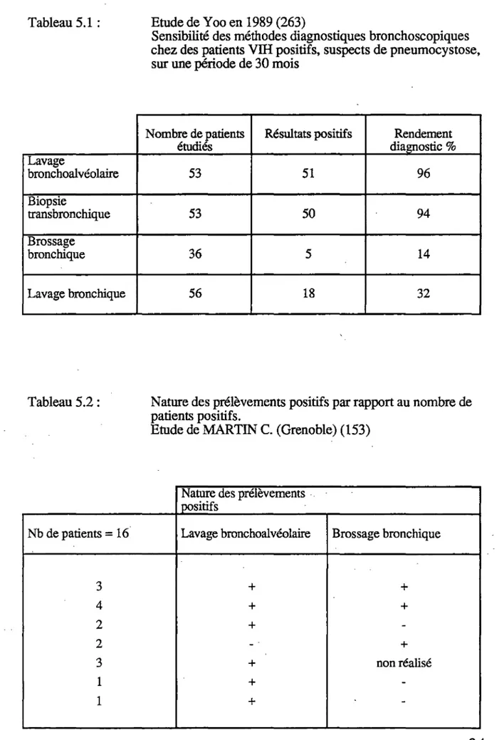 Tableau 5.1  :  Lavage  bronchoalvéolaire  Biopsie  transbronchique  Brossage  bronchique  Lavage bronchique  Tableau 5.2:  Nb de patients  =  16  3  4  2  2  3  1  Etude de Yoo en 1989 (263) 