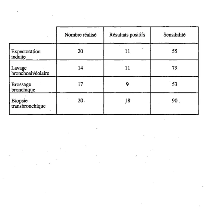Tableau 6:  Expectoration  induite  Lavage  bronchoalvéolaire  Brossage  bronchique  Biopsie  transbronchique 