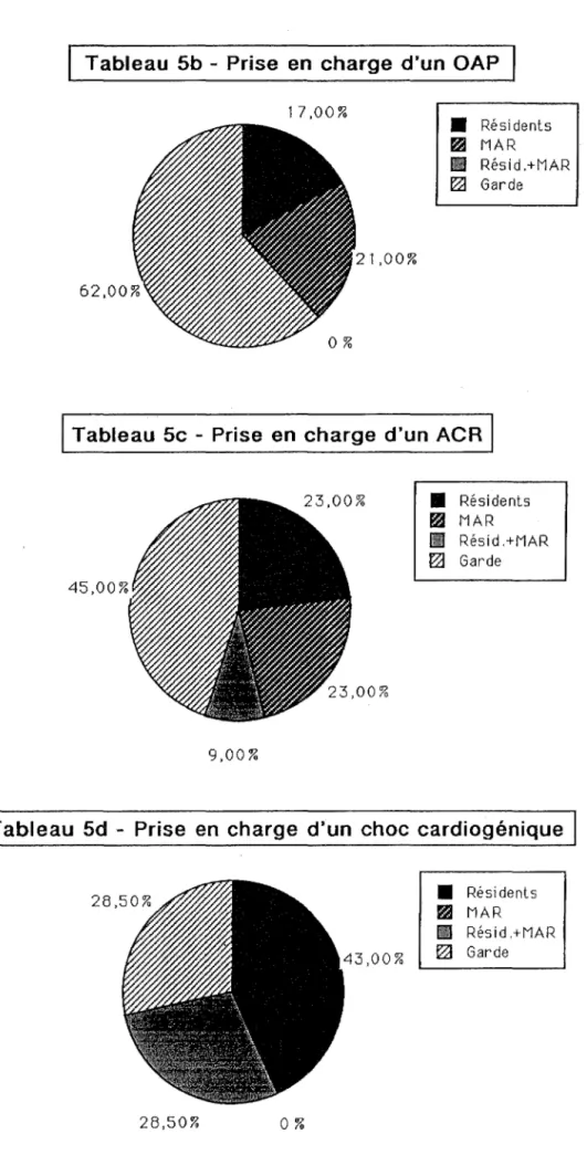 Tableau  Sb  - Prise  en  charge d'un OAP  17 ,00%  21,00%  0  %  •  Résidents Ill MAR lit  Résid.+MAR IZl Garde 