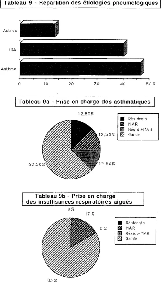 Tableau  9  - Répartition  des  étiologies  pneumologiques 