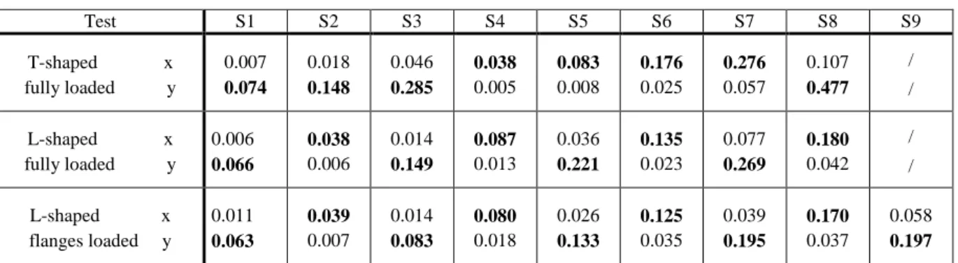 Table 2. Measured PGA [g] of the second set 