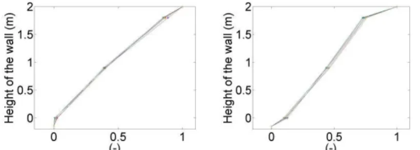 Figure 9. First modal shape of the wall without (left) and with (right) soundproofing elements long (left)  The  main  useful  quantity  for  the  seismic  design  of  unreinforced  masonry  structures  is  the  compressive  length,  i.e