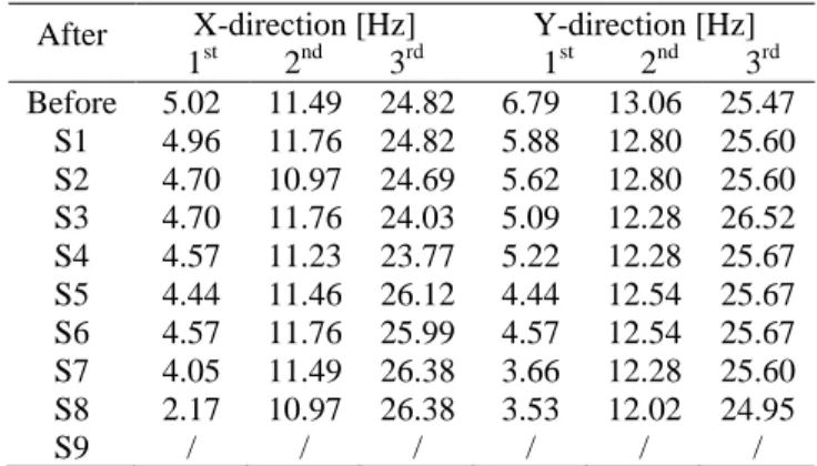 Table 6. Frame with T-shaped piers – natural frequencies  After  X-direction [Hz]      1 st         2 nd         3 rd    Y-direction [Hz]     1st        2nd        3 rd Before  5.18  9.71  19.28  6.86  9.19  /  S1  4.99  9.98  19.70  6.30  9.85  24.68  S2 