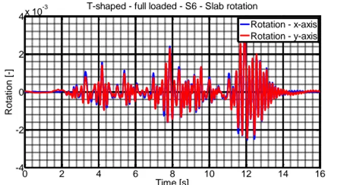 Fig.  12  and  13  depict  the  time  evolution  of  the  slab  torsional rotation during the tests with high amplitude derived  from  the  displacement  measurements