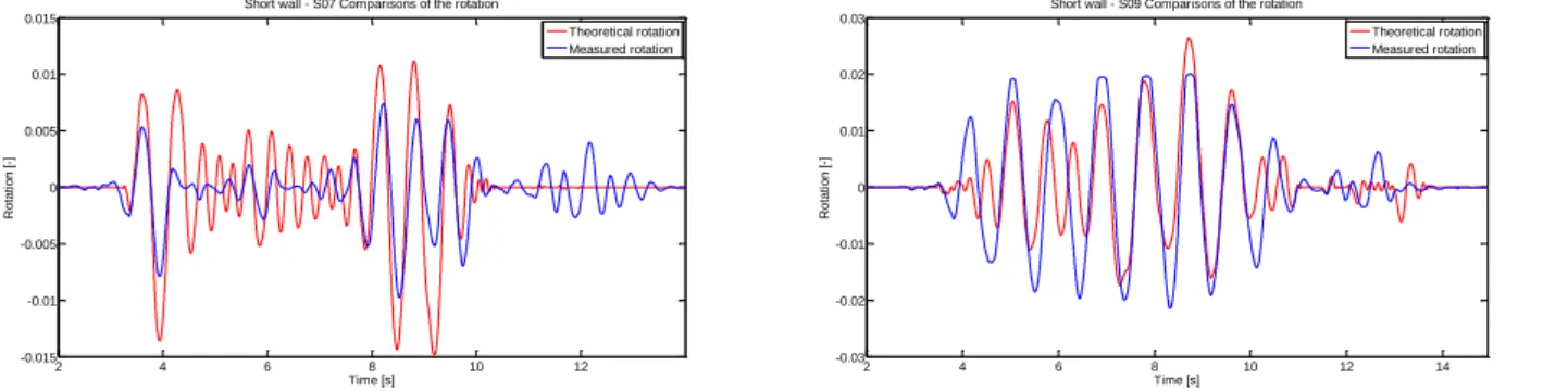 Figure 15.  First set – Results of the rocking model  (top : S07 ; bottom : S09) 