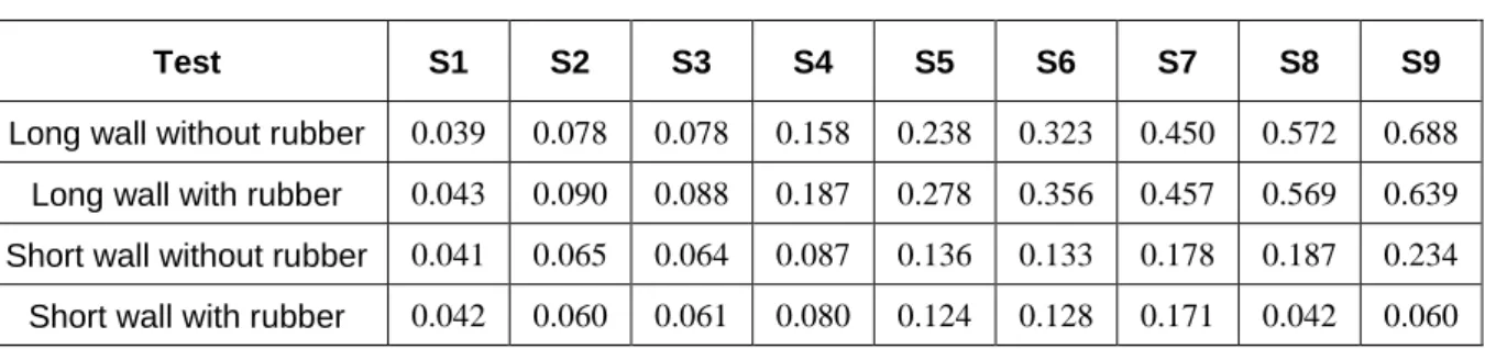 Table 1.  First set – Measured PGA [g] 